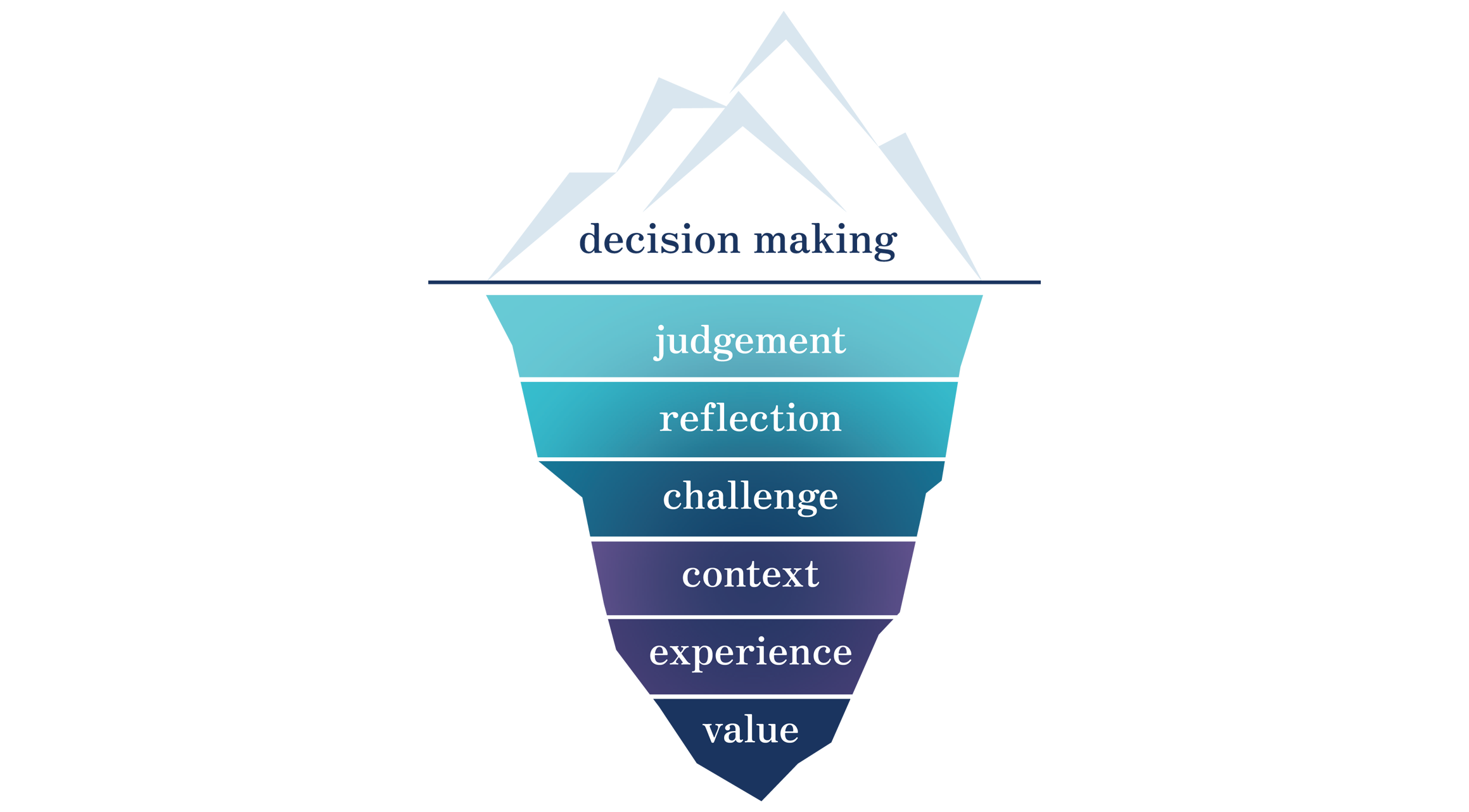 Better Thinking Iceberg